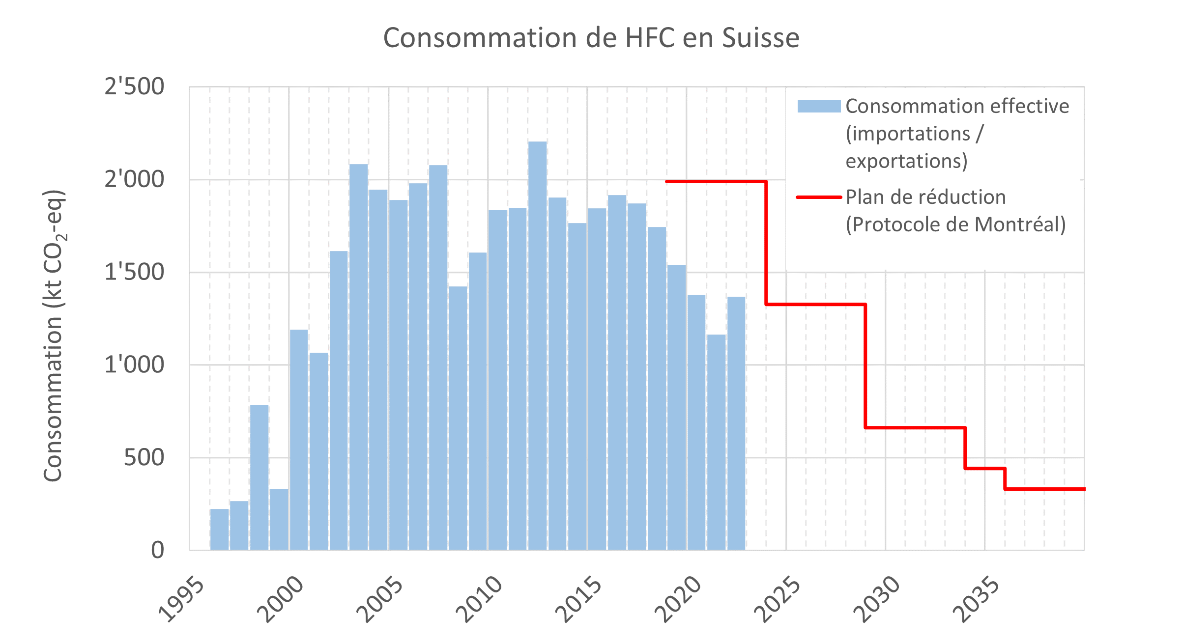 Consommation de HFC en Suisse